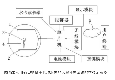 基于脈沖水表的遠程抄表系統的設計及原理