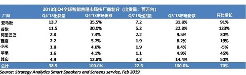 2018年全球智能音箱出货量数据情况分析