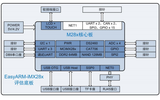 EasyARM iMX<b class='flag-5'>28x</b>開發平臺硬件設計指導手冊免費下載