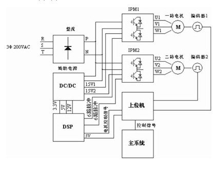 基于DSP+IPM硬件结构的变频调速系统设计方案