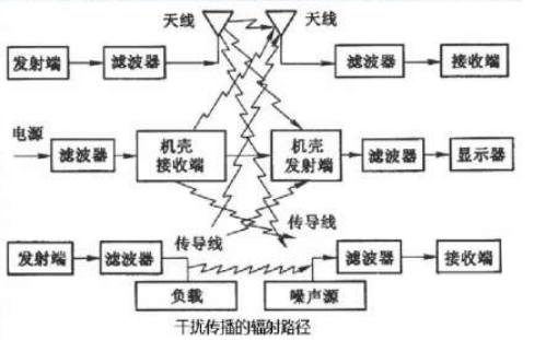 电磁兼容问题诊断及<b class='flag-5'>应对策略</b>的详细资料说明