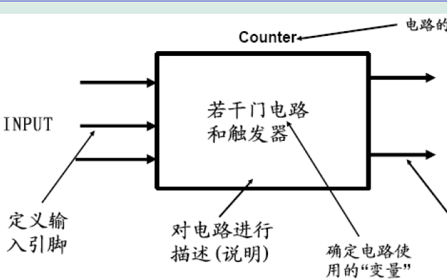 <b class='flag-5'>FPGA</b>教程之AHDL<b class='flag-5'>硬件</b><b class='flag-5'>描述语言</b>的详细资料说明