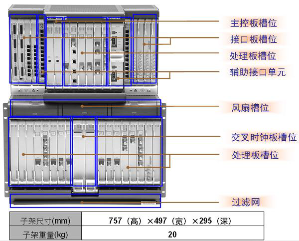 华为OSN7500结构特点及产品定位相关知识