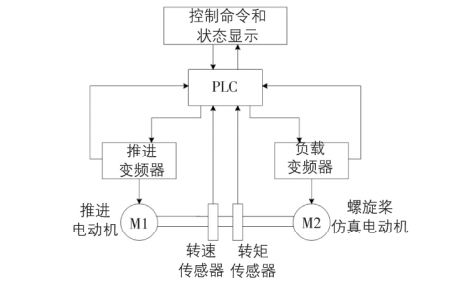 使用LABVIEW<b class='flag-5'>开发</b>的电动船舶推进的监控与<b class='flag-5'>仿真技术</b>分析