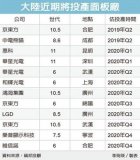 京東方為首的大陸七家面板廠今、明年將有12座新產能開出