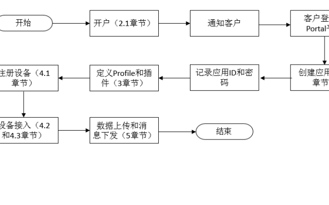 中國電信物聯(lián)網(wǎng)開放平臺NB-IoT模組對接指導(dǎo)書免費下載