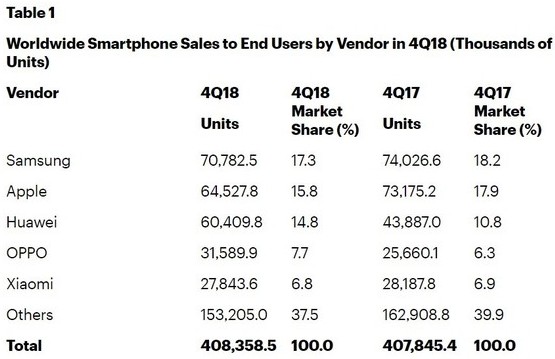 2018年第四季度华为智能手机的销量超过了6000万部实现了跨越式增长