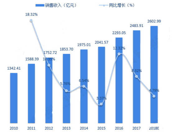 新增長點興起 連接器市場未來可期