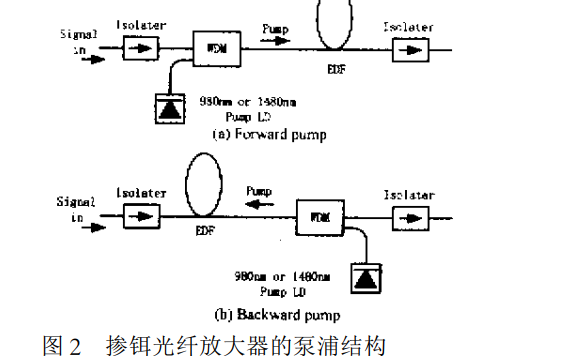 <b class='flag-5'>掺</b><b class='flag-5'>铒</b><b class='flag-5'>光纤</b>放大器的理论模拟与全局分析的详细资料分析