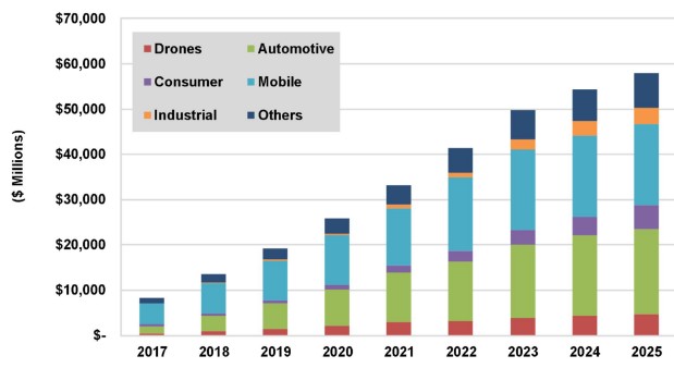 3D成像传感器和硬件子系统市场到2025年将实现579亿美元的增长
