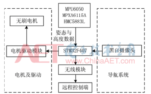 如何使用摄像头的<b class='flag-5'>输电线</b><b class='flag-5'>无人机</b>进行自主巡线的设计方案资料说明