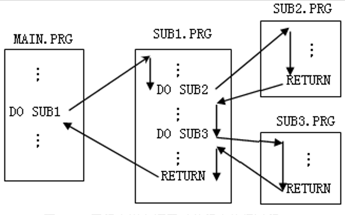 Visual FoxPro<b>程序设计</b>教程之结构化<b>程序设计</b>的详细资料说明