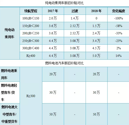 氢燃料电池汽车发展正处在商业化初期 与锂电池之争存在感不足