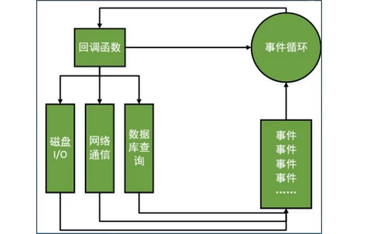 <b class='flag-5'>回</b><b class='flag-5'>調(diào)</b>函數(shù)的詳細(xì)資料說(shuō)明