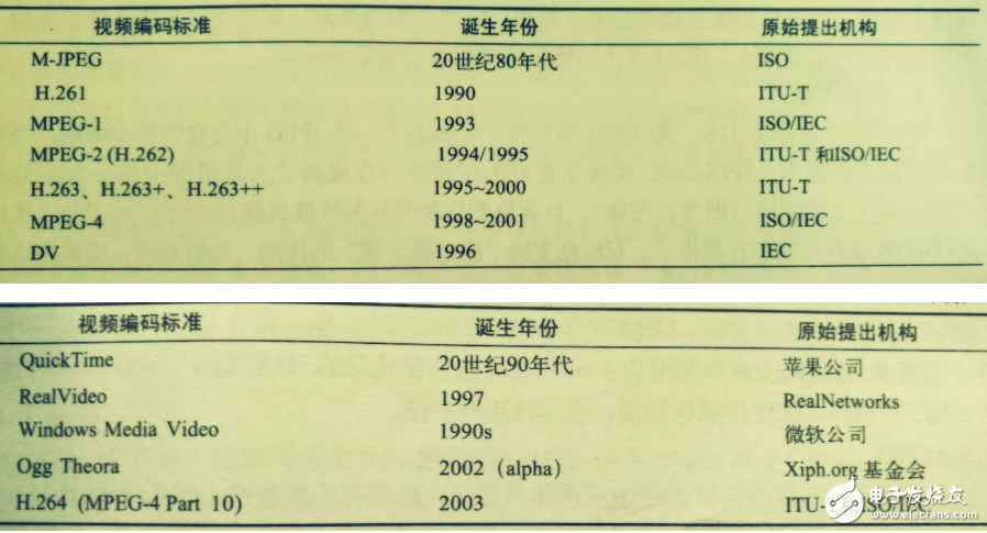 一些流行的视频编码标准盘点