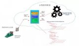 浅谈工业互联网设备的建模工程