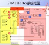 stm32體系架構(gòu)詳解