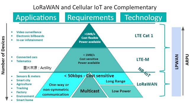 LoRaWAN和LPWAN技术将有助于物联网市场...
