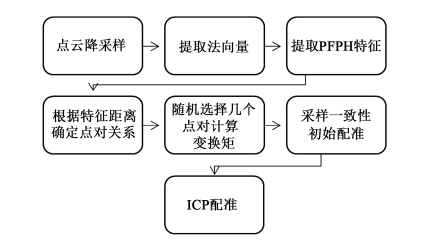 使用PCL進(jìn)行<b class='flag-5'>點(diǎn)</b><b class='flag-5'>云</b>數(shù)據(jù)粗<b class='flag-5'>配</b><b class='flag-5'>準(zhǔn)</b>算法的研究資料分析