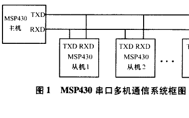 如何使用<b class='flag-5'>MSP430</b><b class='flag-5'>单片机</b>进行多<b class='flag-5'>机</b>串口通信的设计