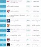 2019 QS世界大学排名公布，清华成为唯一一所进入前20的内地高校