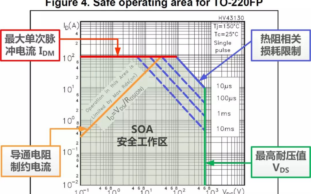 搞懂安全工作區(qū)，MOS管再也不炸了！