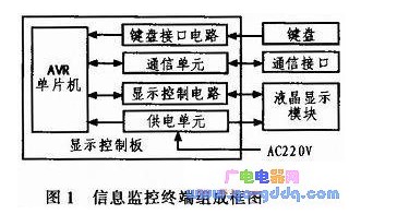 AVR單片機和LCD液晶模塊對信息監控終端的設計