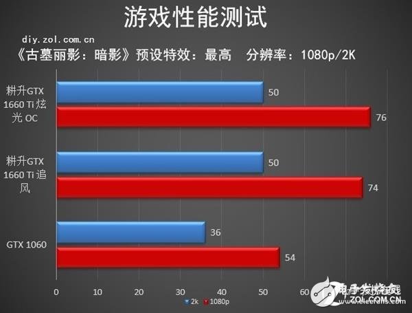 《刺客信條:奧德賽》中,炫光顯卡要更勝一籌,這是因為耕升gtx 1660 ti