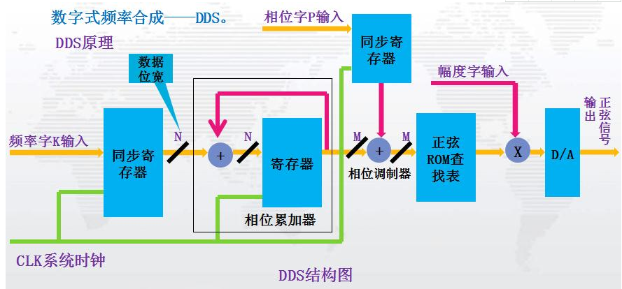 关于DDS的深度解析