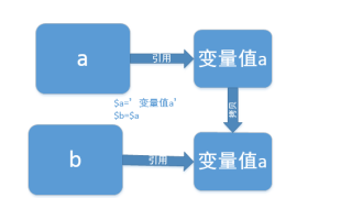 PHP中<b class='flag-5'>傳</b><b class='flag-5'>值</b>賦值和<b class='flag-5'>引用</b>賦值的詳細(xì)資料詳解