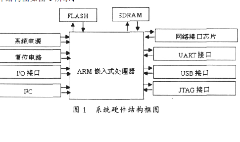 如何使用ARM<b class='flag-5'>進行</b><b class='flag-5'>嵌入式</b><b class='flag-5'>系統(tǒng)</b>的設計與實現(xiàn)