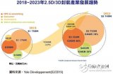 2023年整体堆叠威廉希尔官方网站
市场将超过57亿美元 医疗和工业等领域的应用将是主力