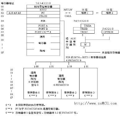 如何將PIC單片機的數據<b class='flag-5'>存儲器</b><b class='flag-5'>RAM</b>當作<b class='flag-5'>寄存器</b>來使用