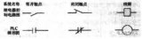 用PLC的程序語言編制的應用程序用來實現(xiàn)各種控制