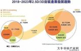 2.5D/3D封装产业规模2023年整体堆叠技术市场将超过57亿美元，年复合成长率(CAGR)为27%