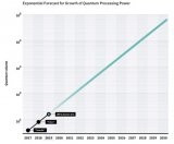 IBM宣布量子计算新里程碑：迄今为止最高的量子体积！