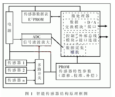 智能網(wǎng)絡(luò)化傳感器的特性及系統(tǒng)結(jié)構(gòu)解析