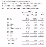 建滔铜箔报告期内收入近5.87亿港元，同比下降3.68%