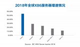 IDC：本季度全球X86服务器出货296.5万台,销售额达211.0亿美元