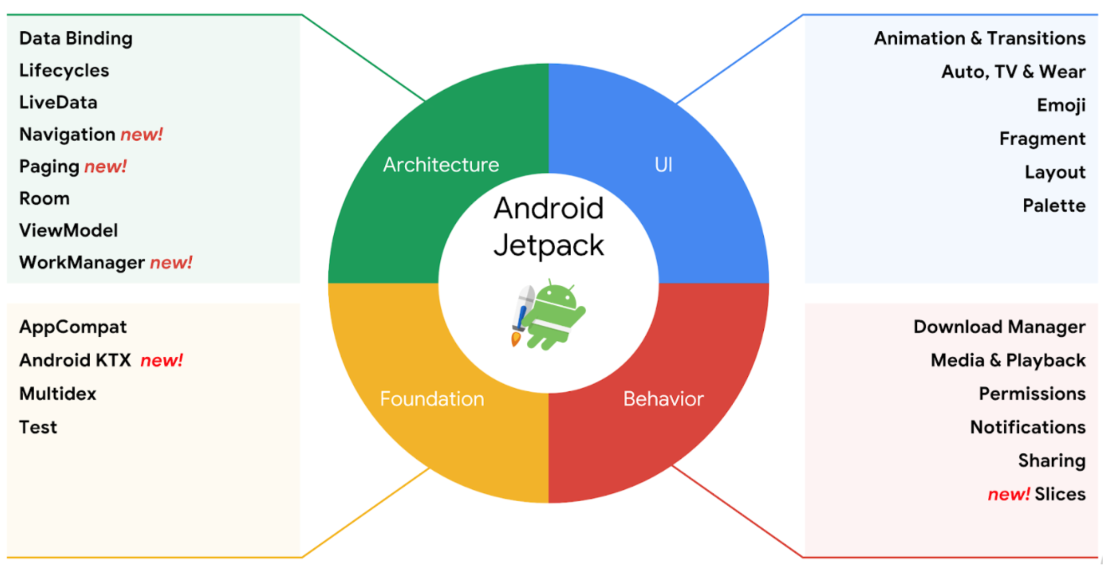 Android碎片化 JetPack有何意义