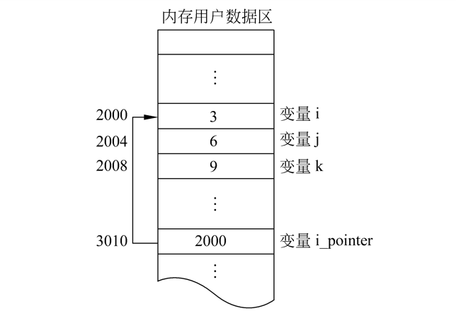 <b class='flag-5'>C++</b>程序設(shè)計(jì)教程之<b class='flag-5'>指針</b>的詳細(xì)資料說明