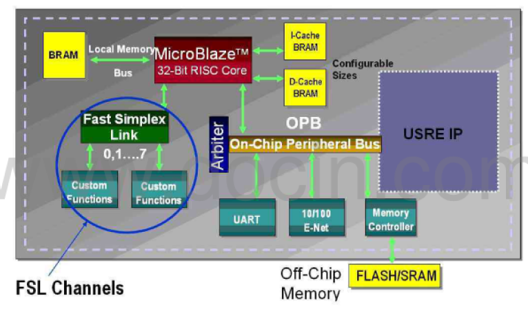 如何使用XILINX FPGA进行<b>片</b><b>上</b>嵌入式<b>系统</b>的用户IP<b>开发</b>