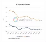 中国市场主流大功率及中功率LED封装产品价格继续下跌