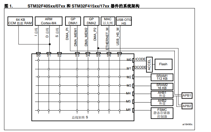 <b>STM32F4xx</b><b>微控制器</b>中文参考手册资料免费下载