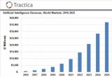 接下来的至少10年中，AI都将依然持续成为一大热门领域