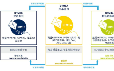 ST的STM8产品线新动作 增添新产品并扩大产能
