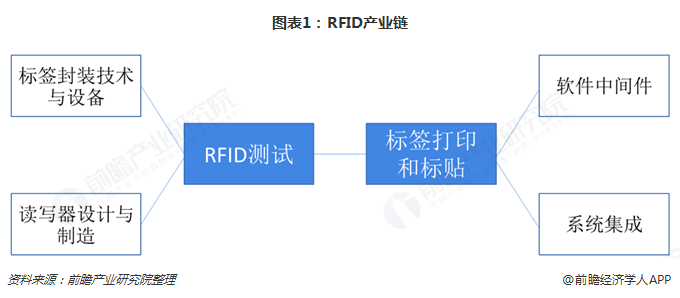 209年RFID行业市场格局与发展趋势
