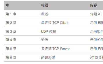 <b class='flag-5'>ESP8266</b>的AT<b class='flag-5'>指令</b>使用示例資料免費下載