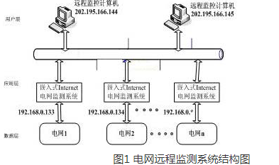 一種以嵌入式Internet技術(shù)為基礎(chǔ)的電網(wǎng)遠程監(jiān)測系統(tǒng)淺析