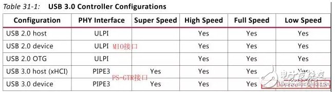 基于<b class='flag-5'>ZU</b>+系列<b class='flag-5'>MPSoC</b>芯片的USB3.0/2.0接口硬件設計